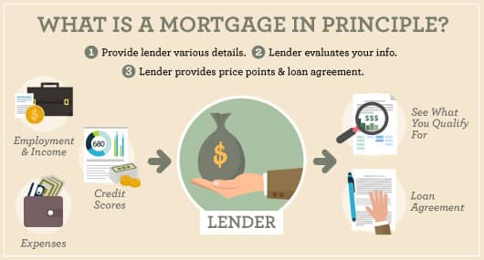 Image of the requirements for obtaining a mortgage in principle and the loan agreement you'll receive. Image of the requirements for obtaining a mortgage in principle and the loan agreement you'll receive.