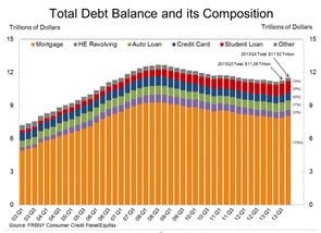 Total debt balance and its composition
