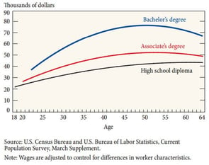 Life-Cycle Wage Profiles, by Education (2013)