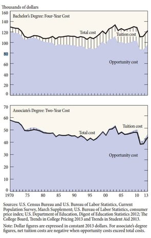 Total Cost of a College Degree (1970-2013)