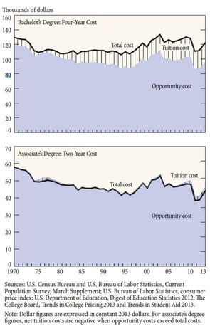Total Cost of a College Degree (1970-2013) Total Cost of a College Degree (1970-2013)
