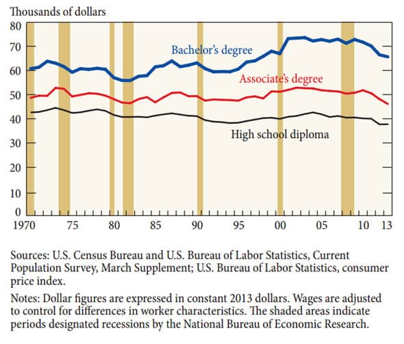 Average Annual Salary, by Education (1970-2013)