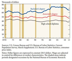 Average Annual Salary, by Education (1970-2013)