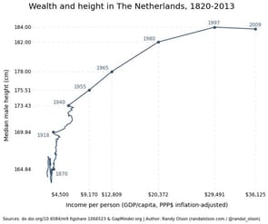 Wealth and height in The Netherlands, 1820-2013