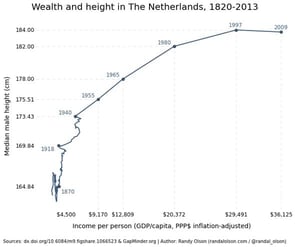Wealth and height in The Netherlands, 1820-2013 Wealth and height in The Netherlands, 1820-2013
