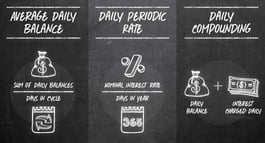 Chalkboard image of average daily balance, daily periodic rate, and daily compounding.