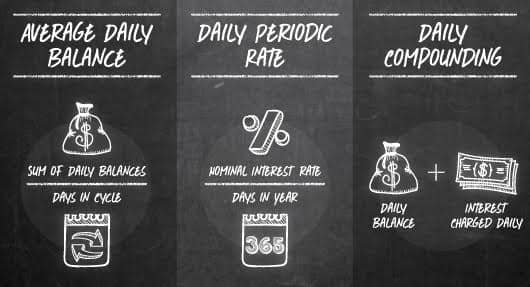 Chalkboard image of average daily balance, daily periodic rate, and daily compounding. Chalkboard image of average daily balance, daily periodic rate, and daily compounding.