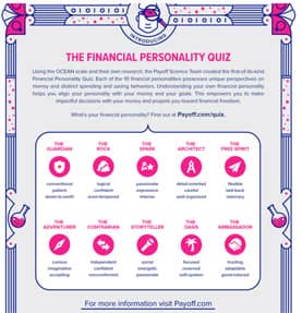 Payoff's 10 Financial Personalities Payoff's 10 Financial Personalities