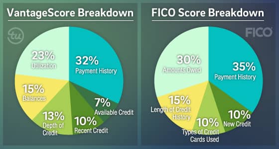 Image of VantageScore and FICO's credit scoring calculations. Image of VantageScore and FICO's credit scoring calculations.