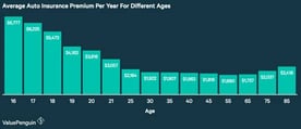 Graphic from ValuePenguin illustrating insurance premiums for different ages