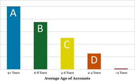 Chart Showing Ideal Average Account Ages
