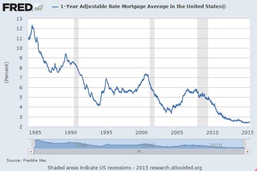 Adjustable-Rate Mortgages Historical Graph Adjustable-Rate Mortgages Historical Graph