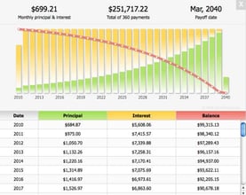 Image of a mortgage loan amortization schedule