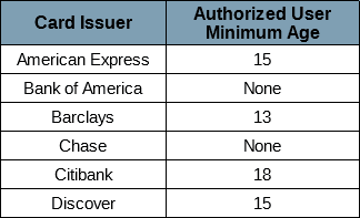 Chart of Minimum Ages for Authorized Users