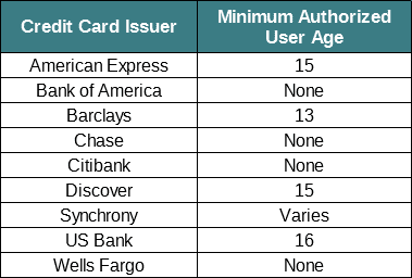 Chart Showing Minimum Age for Authorized User