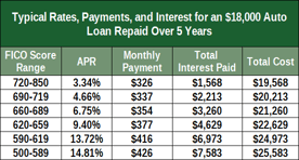 Chart of Typical Auto Loan Payments by Credit Score