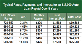 Chart of Typical Auto Loan Payments by Credit Score Chart of Typical Auto Loan Payments by Credit Score