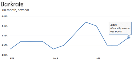 Bankrate Auto Loan Rate Graph Bankrate Auto Loan Rate Graph