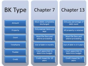 Primary differences between Chapter 7 & Chapter 13 bankruptcy