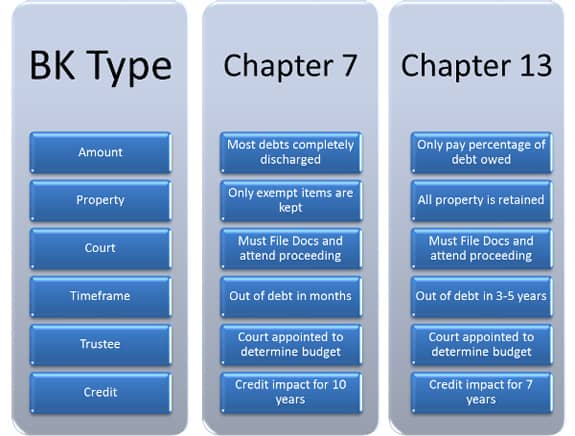 Primary differences between Chapter 7 & Chapter 13 bankruptcy