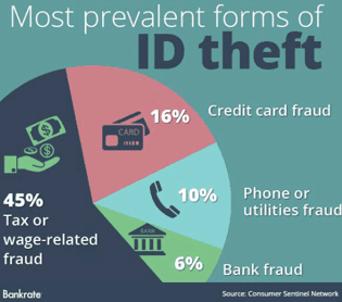 Bankrate Identity Theft Chart