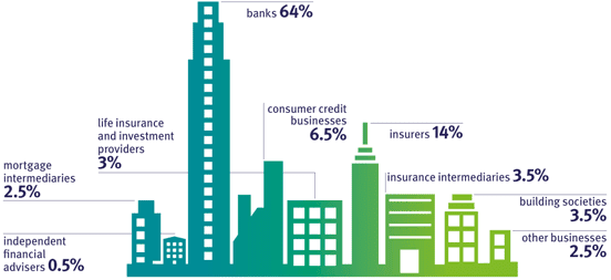 Screenshot of Complaints by Business Type from Financial Ombudsman Service Annual Report Screenshot of Complaints by Business Type from Financial Ombudsman Service Annual Report