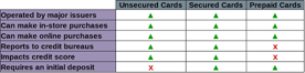 Credit Card Types Chart Credit Card Types Chart