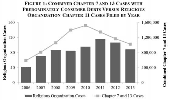 Chapter 7 and 13 Cases Versus Religious Organization Chapter 11 Cases Chapter 7 and 13 Cases Versus Religious Organization Chapter 11 Cases