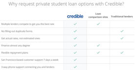 Screenshot from the Credible Student Loans page