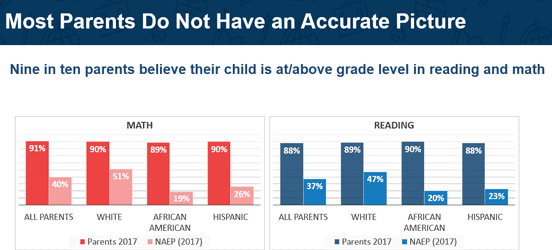 Chart from Learning Heroes on Parents' Expectations