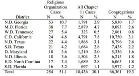Ten Districts with Greatest Percentages of Religious Organization Filings During Study Timeframe