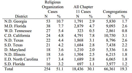 Ten Districts with Greatest Percentages of Religious Organization Filings During Study Timeframe Ten Districts with Greatest Percentages of Religious Organization Filings During Study Timeframe