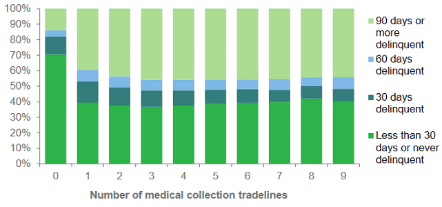 graphic of cfpb non-collections delinquency chart graphic of cfpb non-collections delinquency chart