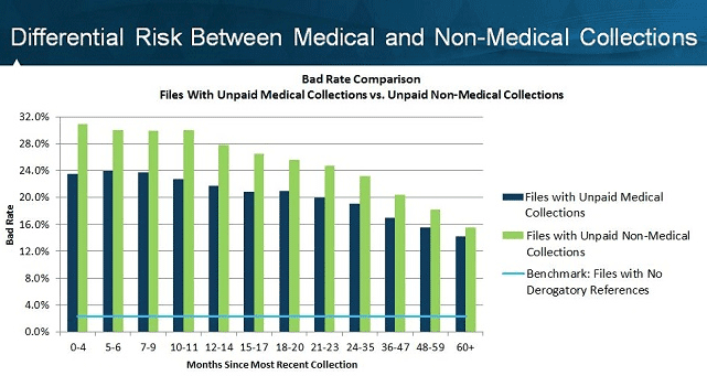FICO Chart Showing Risk of Medical vs Non-Medical Collections FICO Chart Showing Risk of Medical vs Non-Medical Collections