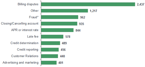 Chart from ValuePenguin Credit Card Complaint Study Chart from ValuePenguin Credit Card Complaint Study