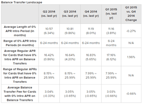 Credit Card Landscape 2015 Data, Balance Transfers