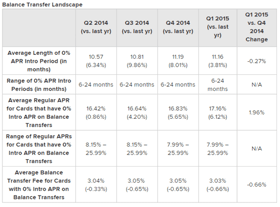 Credit Card Landscape 2015 Data, Balance Transfers Credit Card Landscape 2015 Data, Balance Transfers