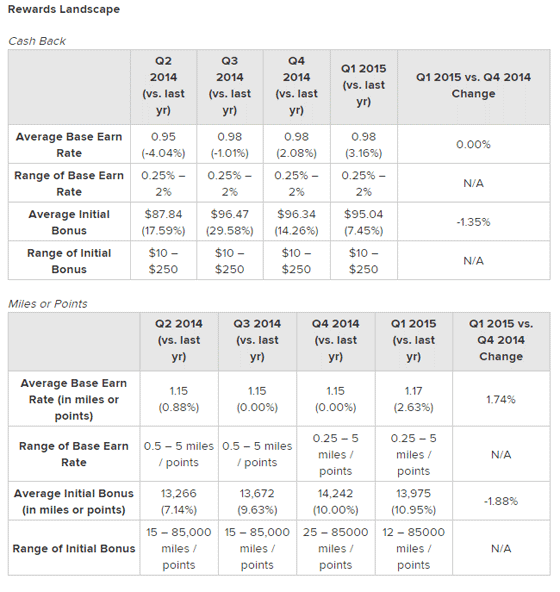 Credit Card Landscape 2015 Data, Rewards