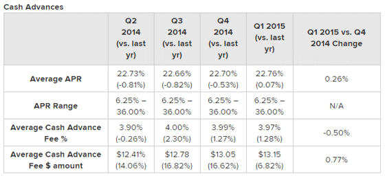 Credit Card Landscape 2015 Data, Cash Advances