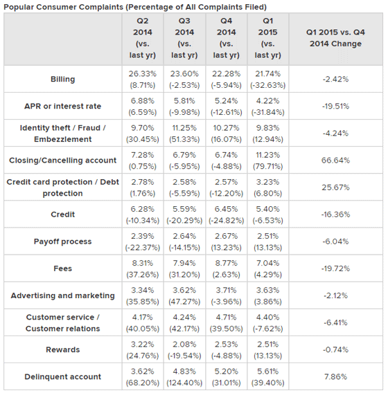 Credit Card Landscape Data, Consumer Complaints