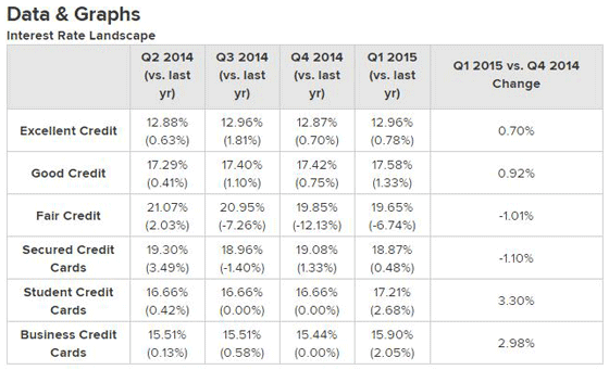 Credit Card Landscape 2015 Data
