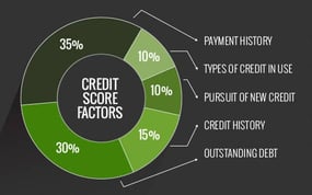 What Makes Up a Credit Score