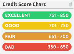 Credit score chart