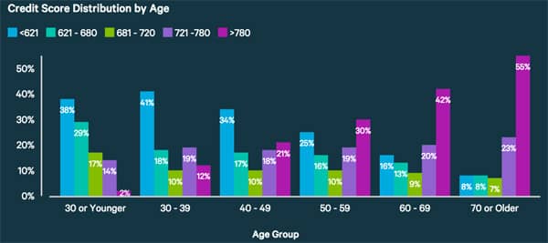 credit score distribution by age credit score distribution by age