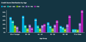ValuePenguin Chart of Average Credit Scores by Age