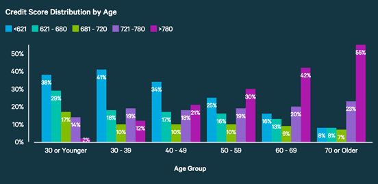 ValuePenguin Chart of Average Credit Scores by Age ValuePenguin Chart of Average Credit Scores by Age