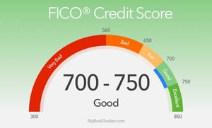 FICO Credit Score range