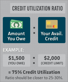 Credit Utilization Ratio Image