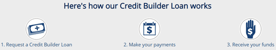 Screenshot from the RBFCU Credit Builder Loan Page