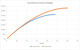 Cumulative Interest Charges Graph